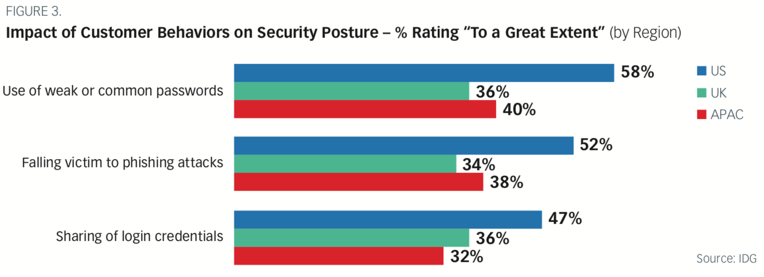 Impact of Customer Behaviors on Security Posture by Region
