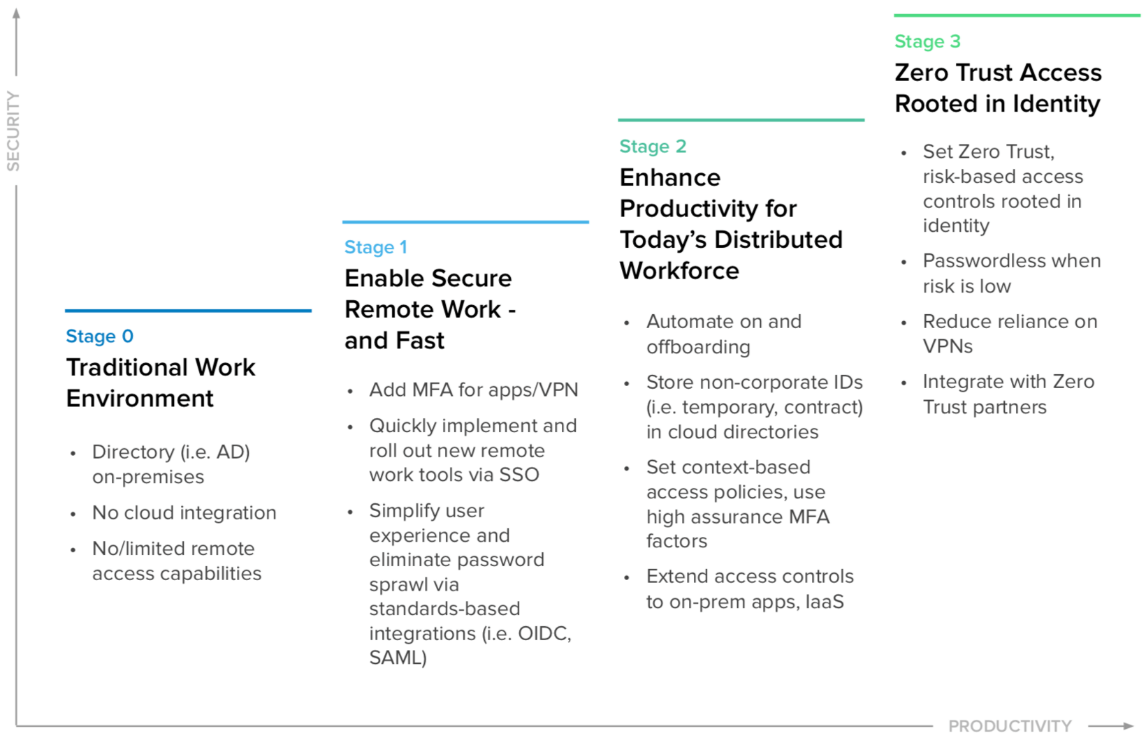 Stages of distributed work IAM maturity