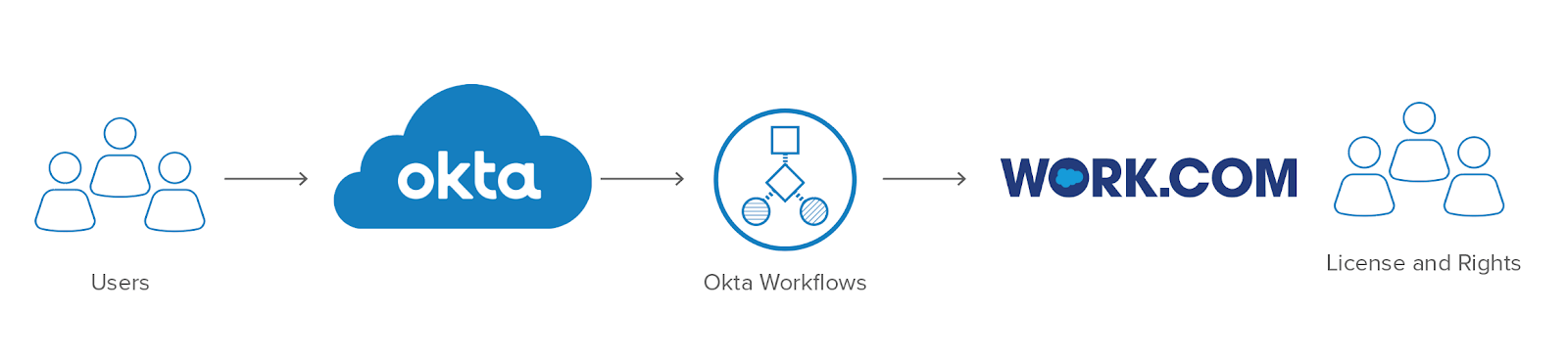 Use Okta and Work.com to expedite deployments with streamlined user management.
