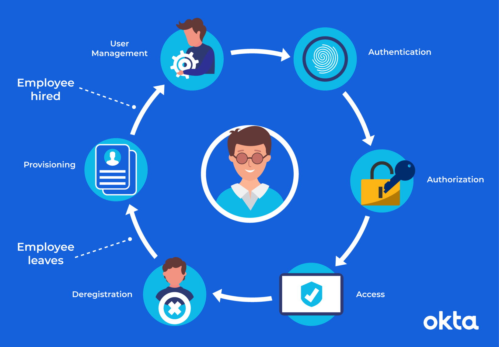 User Management System Customer Identity Solution Okta