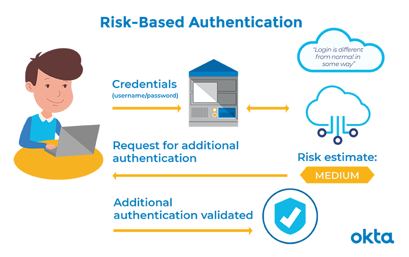 Risk base. Authentication and identification. What is authentication. Authentication method. Password based authentication.