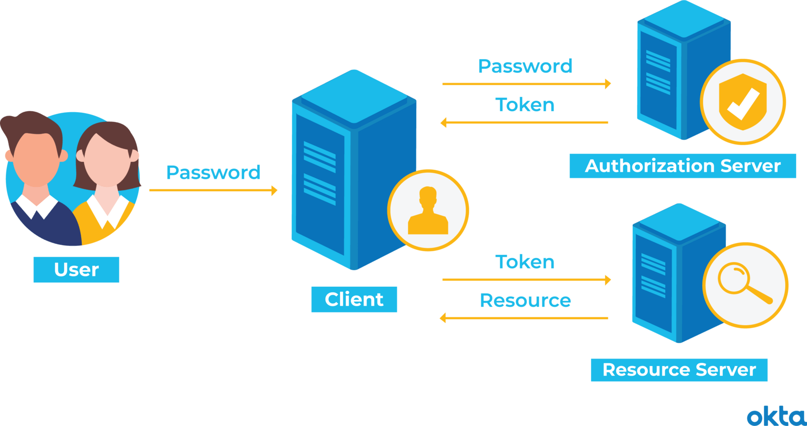 What Is Token-Based Authentication? | Okta