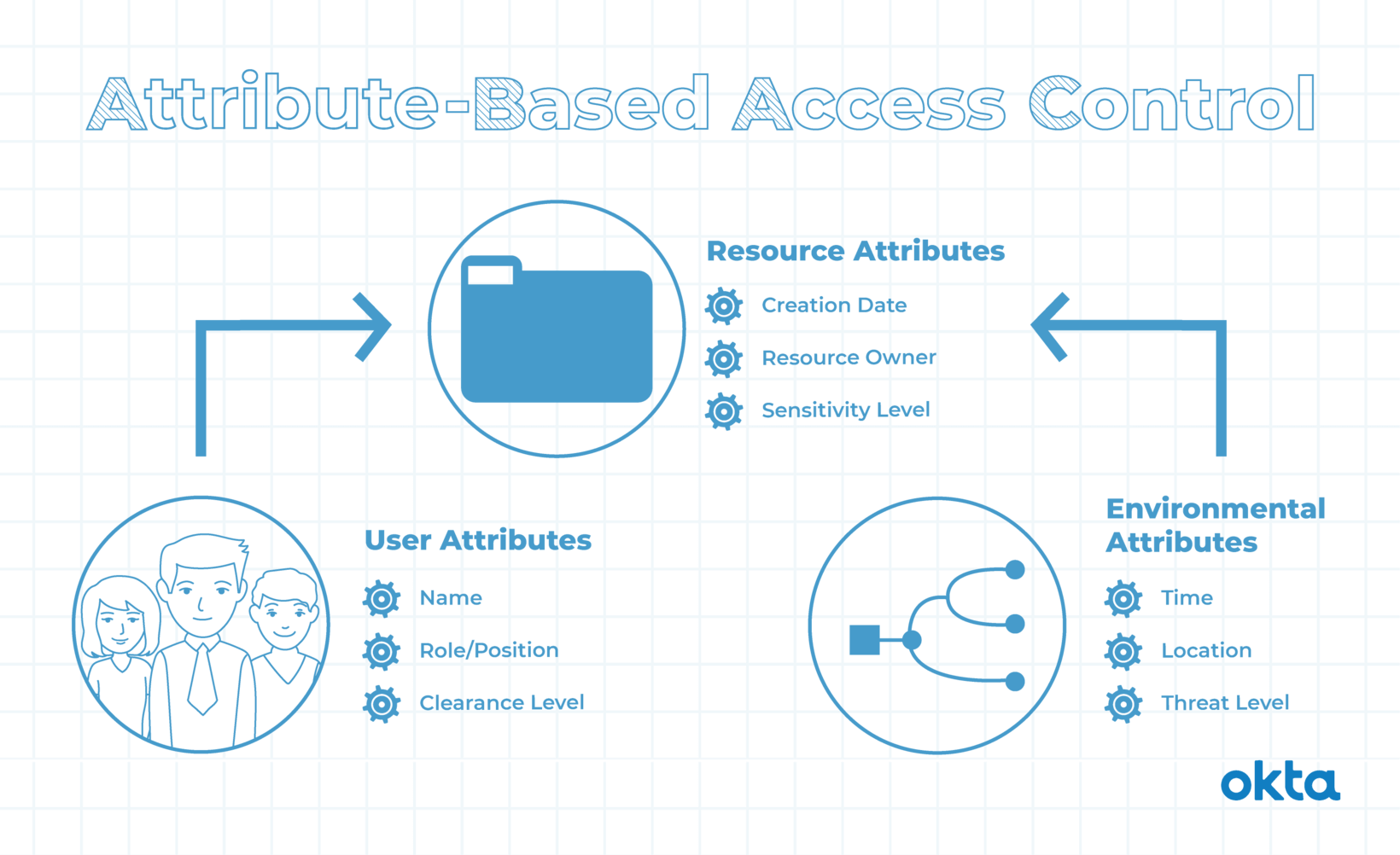  Attribute-Based Access Control (ABAC) is a diagram showing how access to resources is controlled based on attributes of the user, resource, and environment.