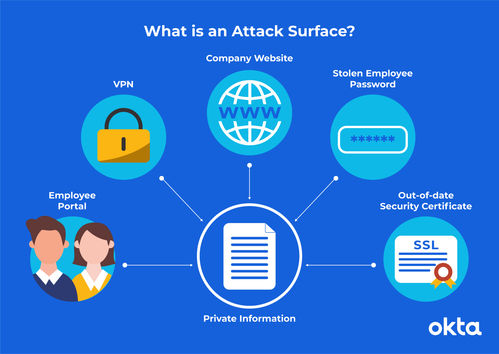 What Is An Attack Surface? (And How To Reduce It) | Okta