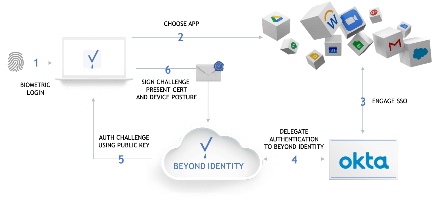 Beyond Identity | Okta