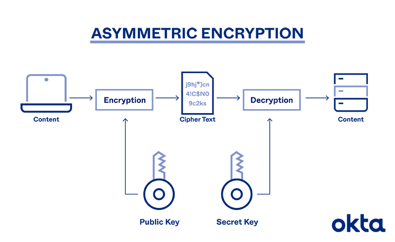 asymmetric crypto