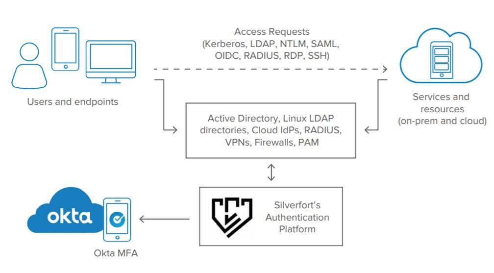 Silverfort | Okta