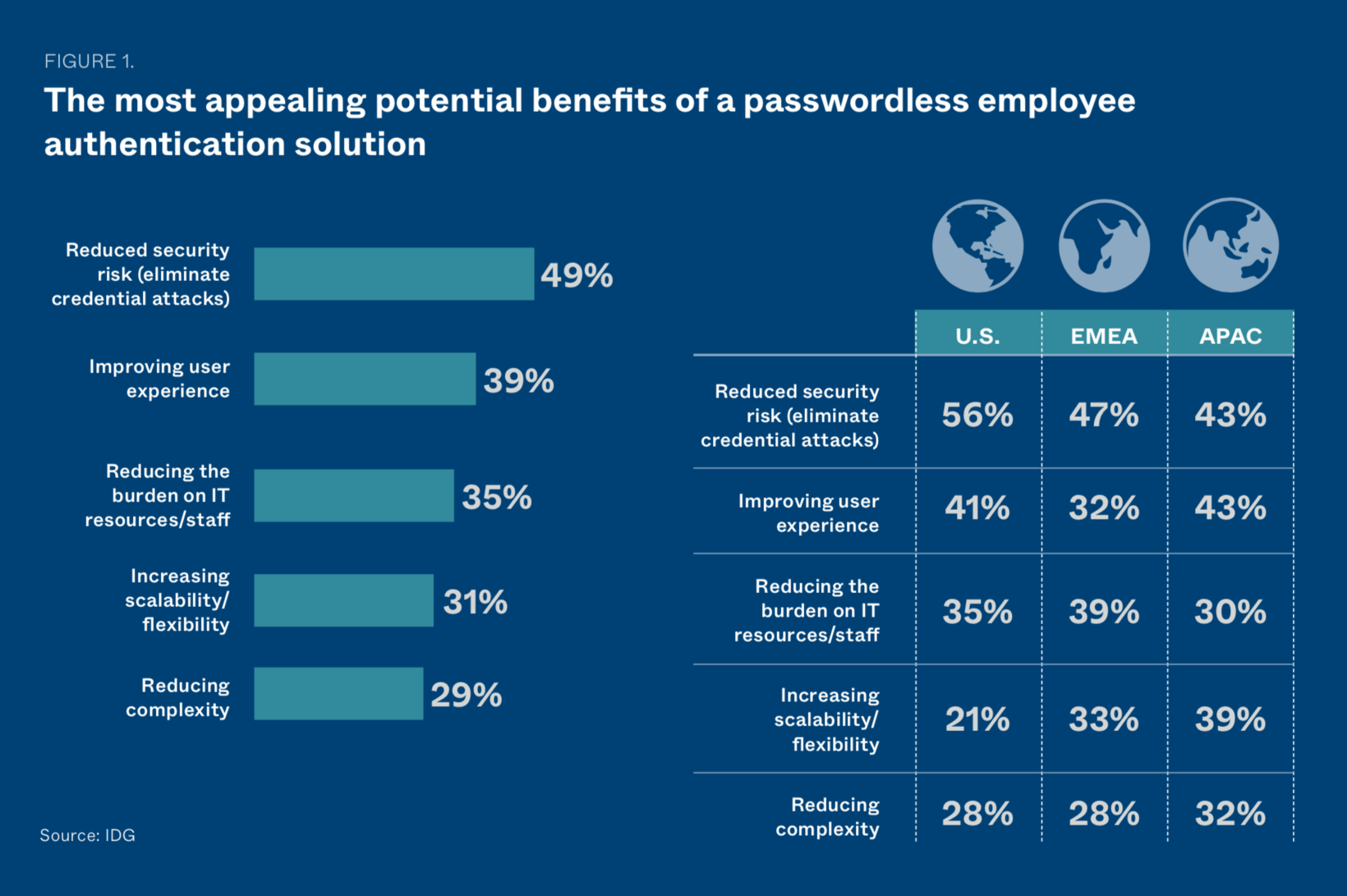 Passwordless login with passkeys, Authentication