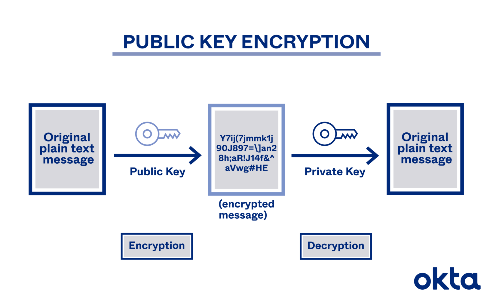 Public and private key encryption system