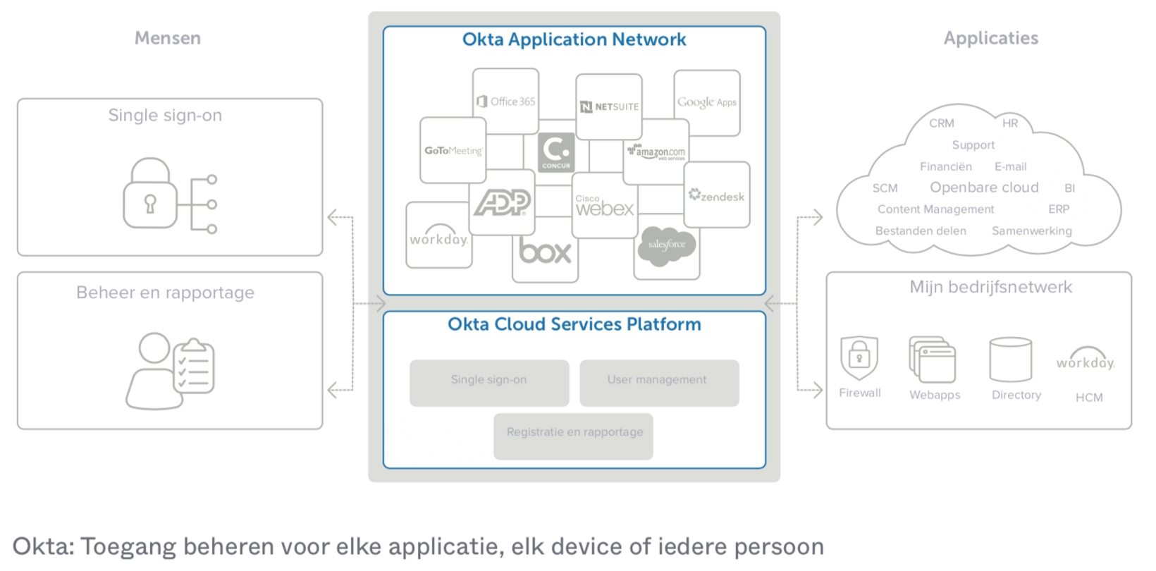 Okta: Toegang beheren voor elke applicatie, elk device of iedere persoon