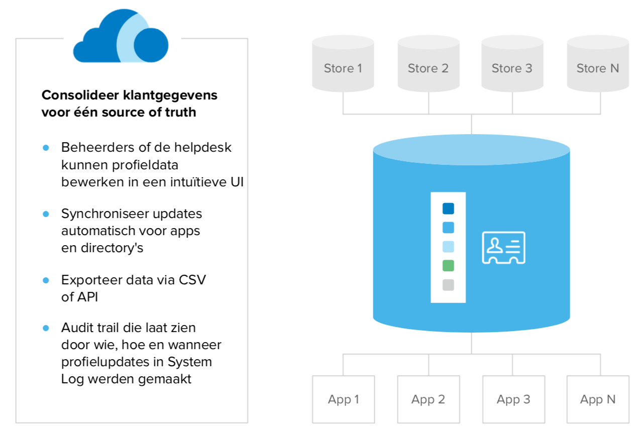 Uw AVG-traject (Algemene Verordening Gegevensbescherming) Beginnen Met ...