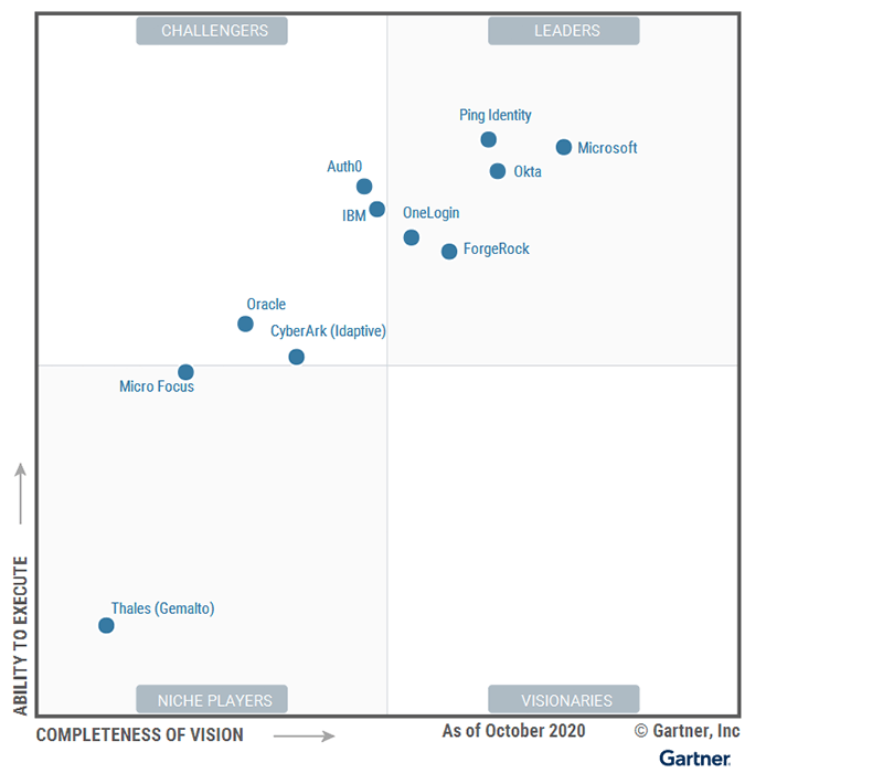 Okta Industry Recognition - Gartner and Forrester Analyst Research | Okta