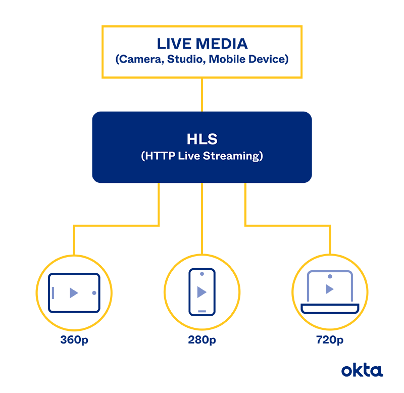 O que é o protocolo de streaming HLS e quando você deve usá-lo? - K2.