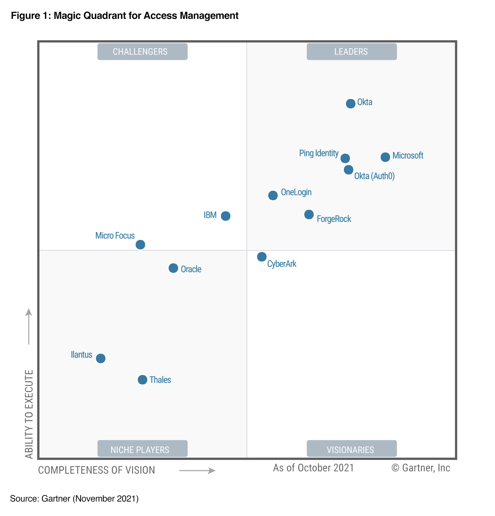 Gartner for Access Management (November 2021) Okta SG