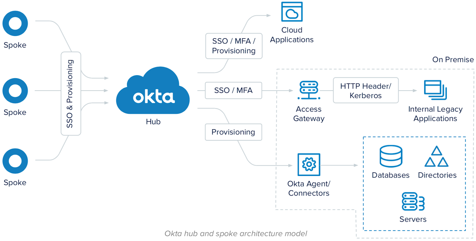 Openid connect sso. Okta solutions. Single sign on. Сервер Okta Express. SSO лес доменов Kerberos.