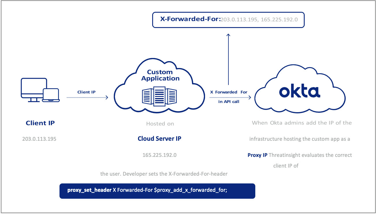 Figure 5: Custom apps and the X-Forwarded-For