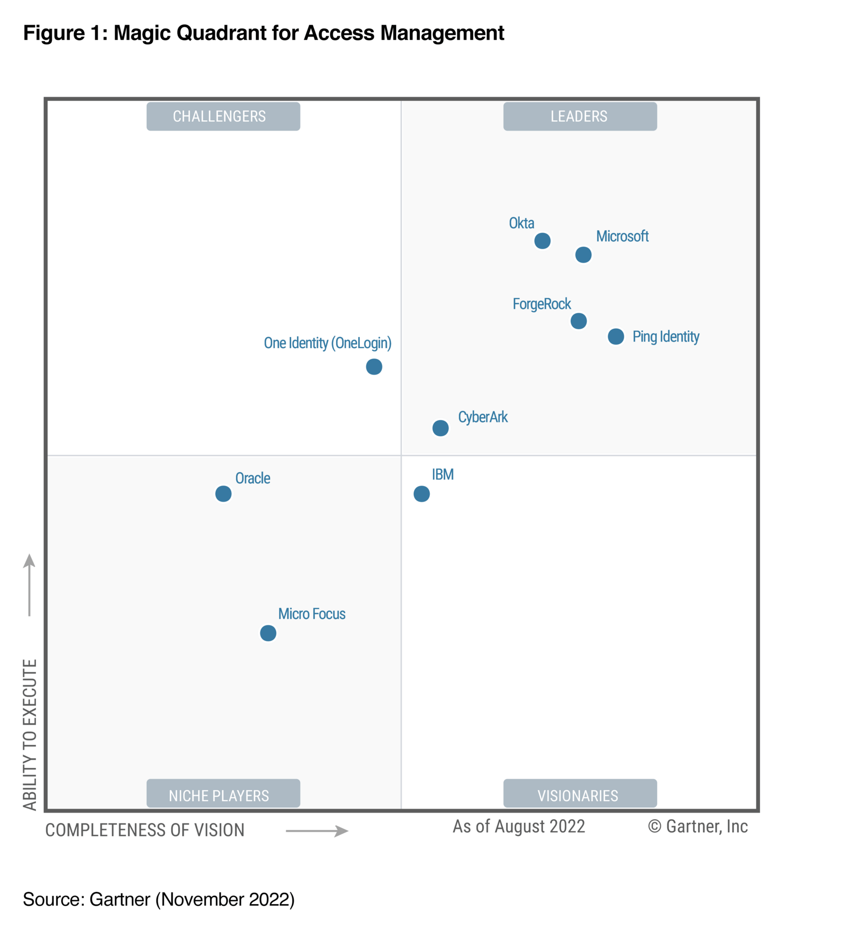 Gartner Magic Quadrant for Access Management for 2022 | Okta