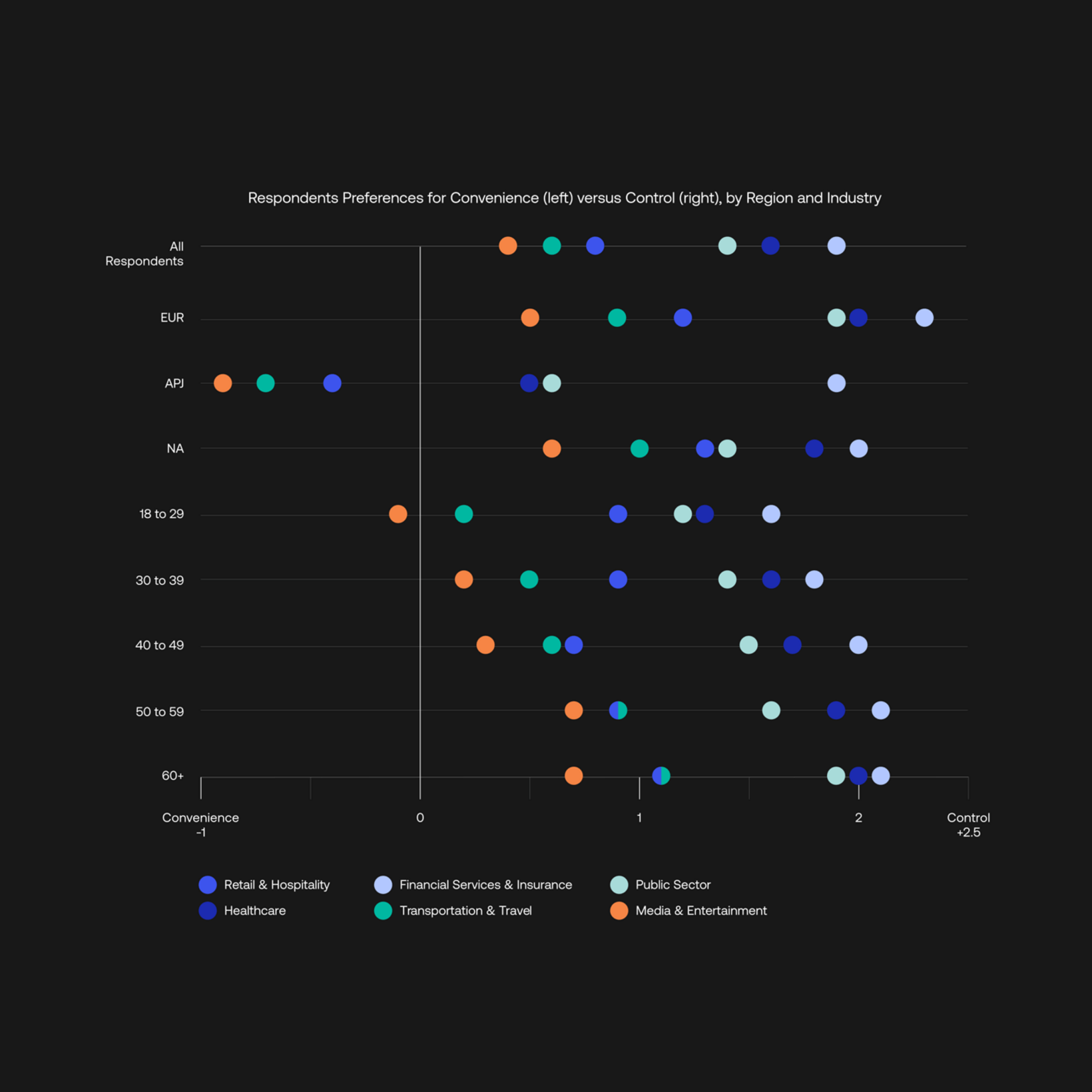 Respondents' Preferences for Convenience Vs. Control