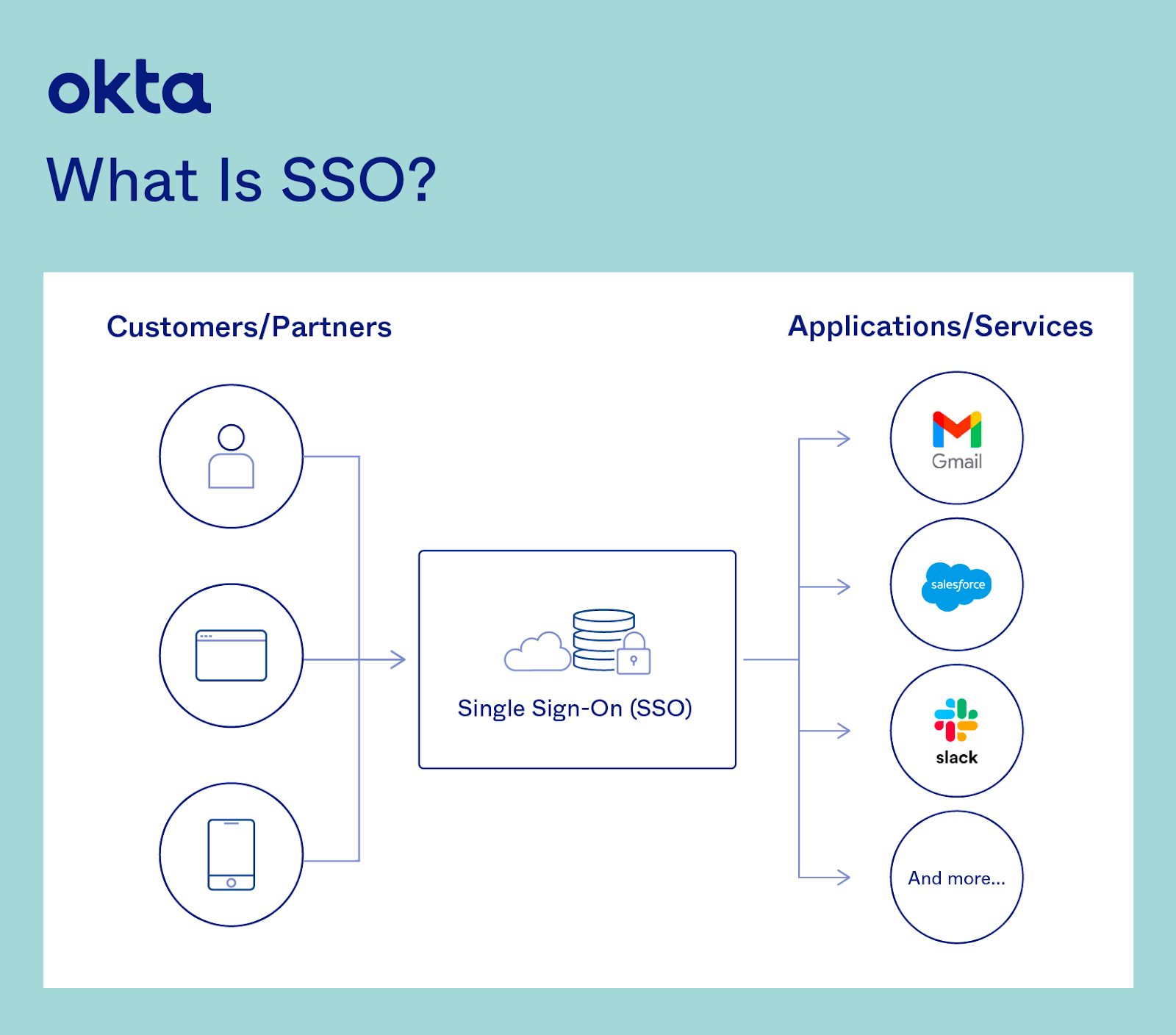 What is Okta and Single Sign On (SSO)? - How-To Articles - IT Service Desk