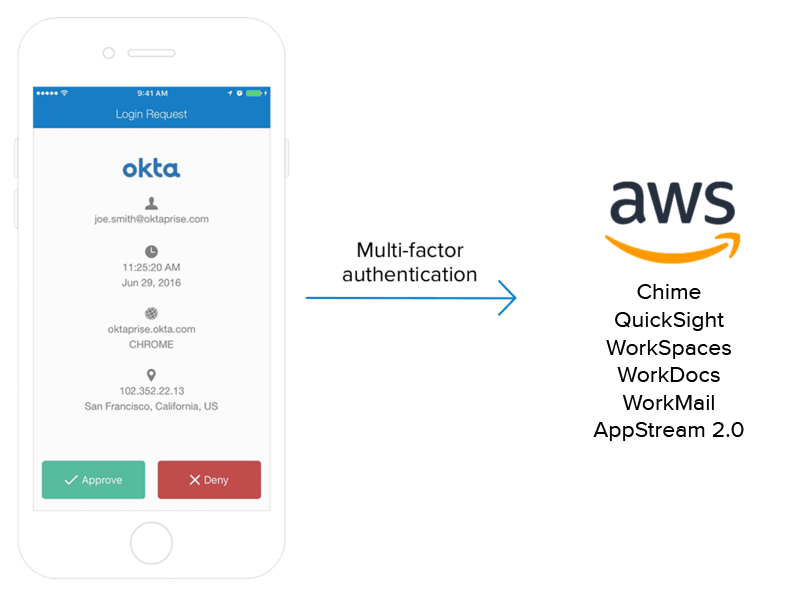 AWS + Okta