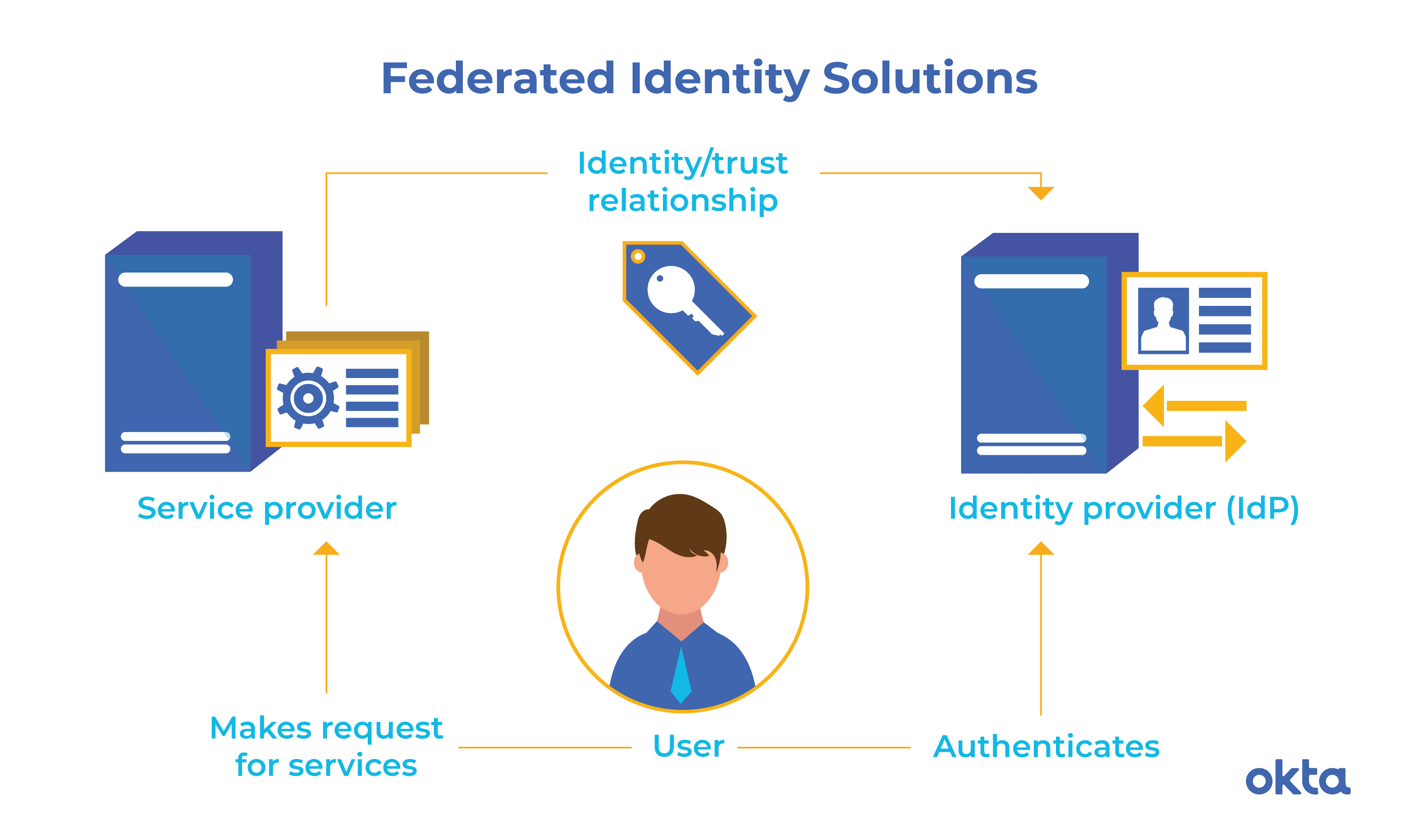 Federal Work Authorization User Identification Number Search - For ...