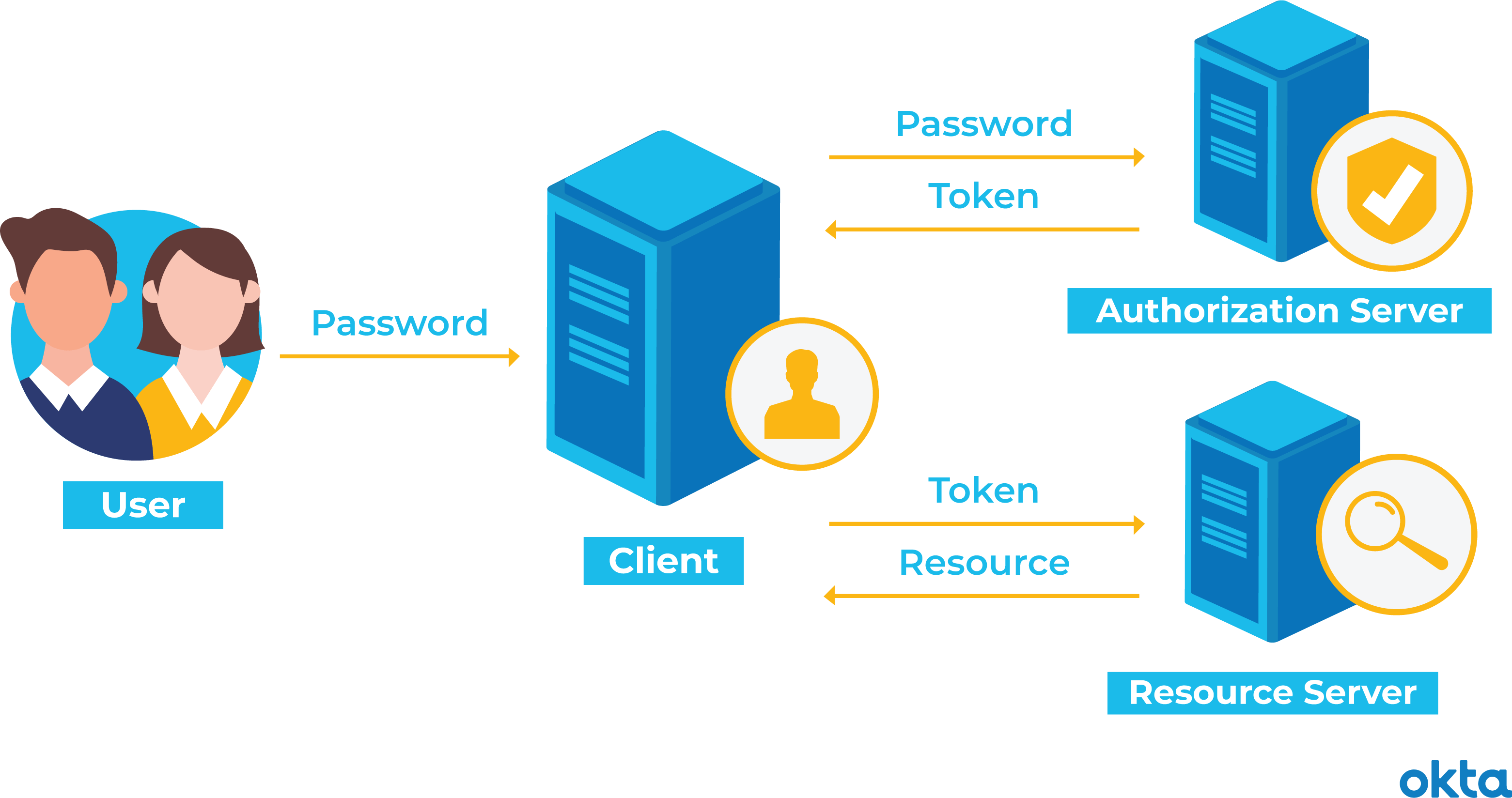 What Is Token-Based Authentication? | Okta