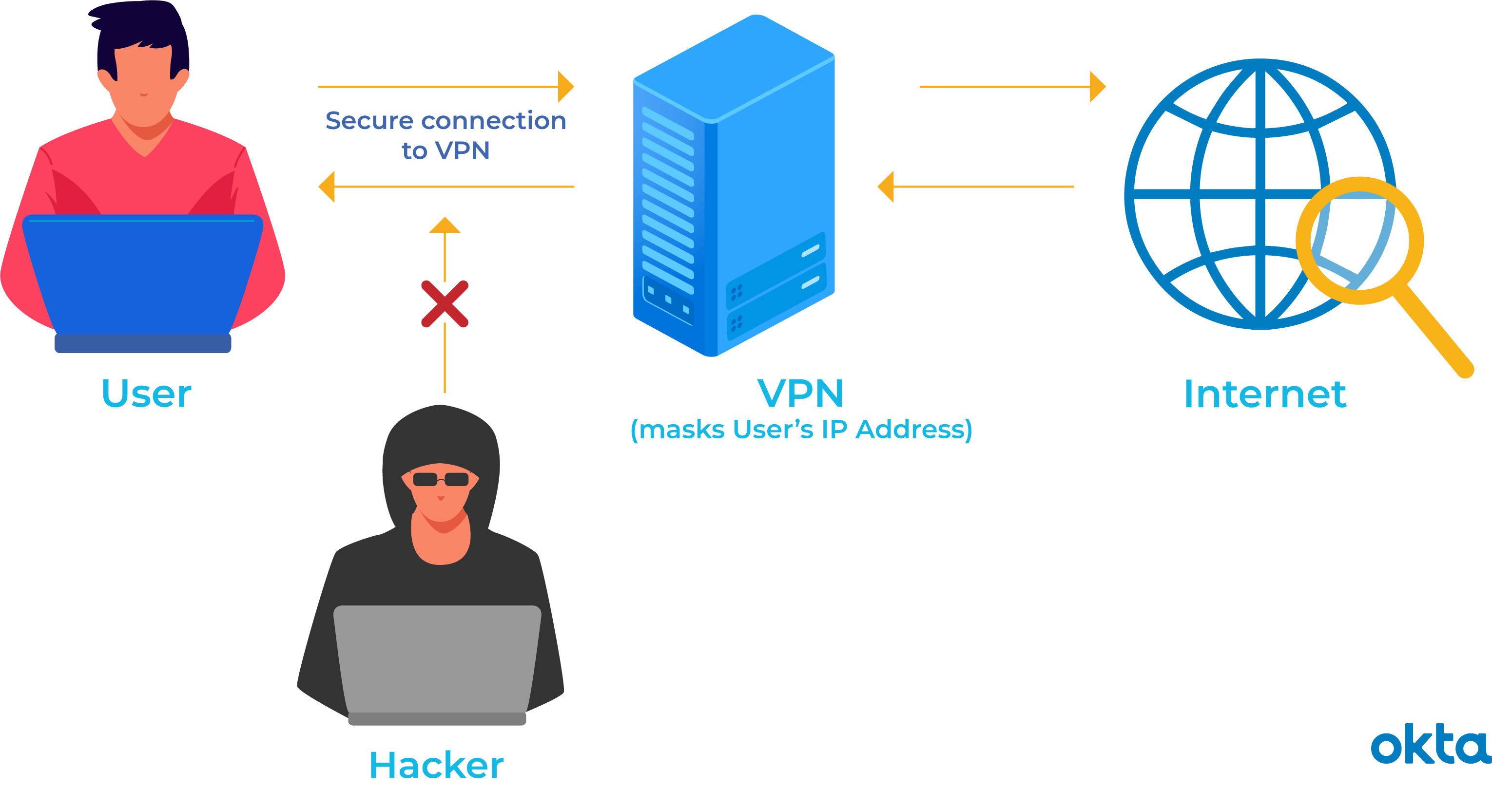 What is a VPN? Meaning, Types and How A VPN Works