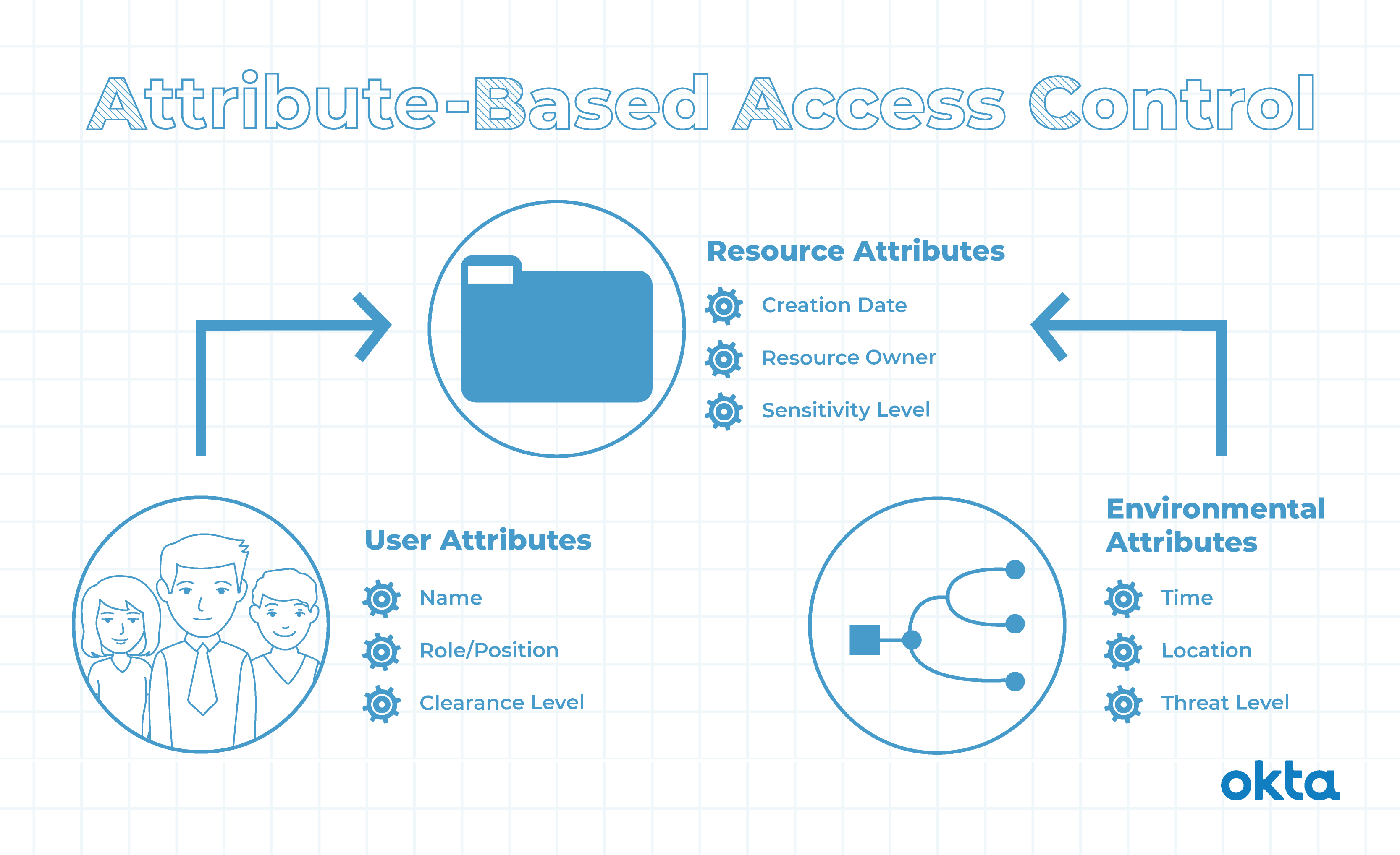 RBAC Vs. ABAC: Definitions & When To Use | Okta