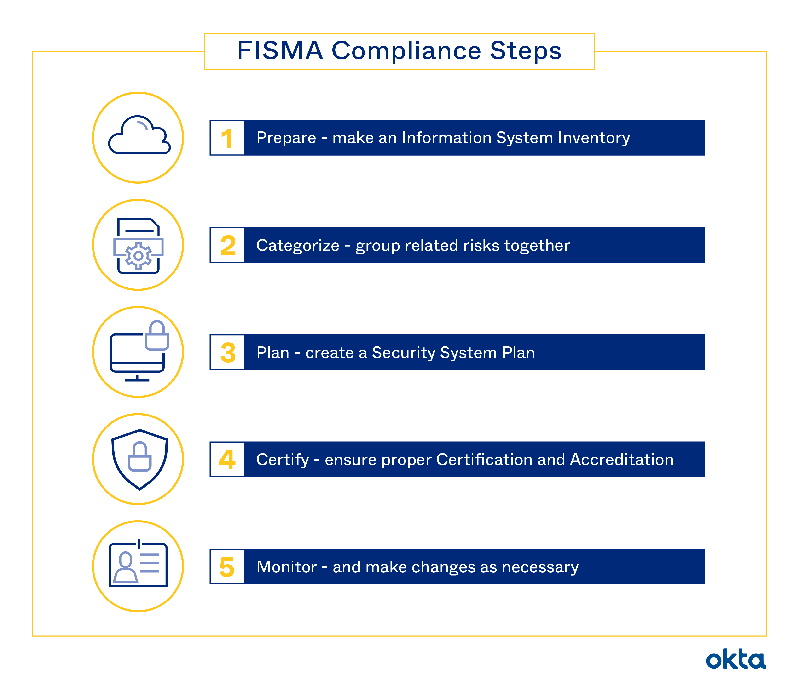 FISMA Compliance: Definition, Regulations & Requirements | Okta Australia