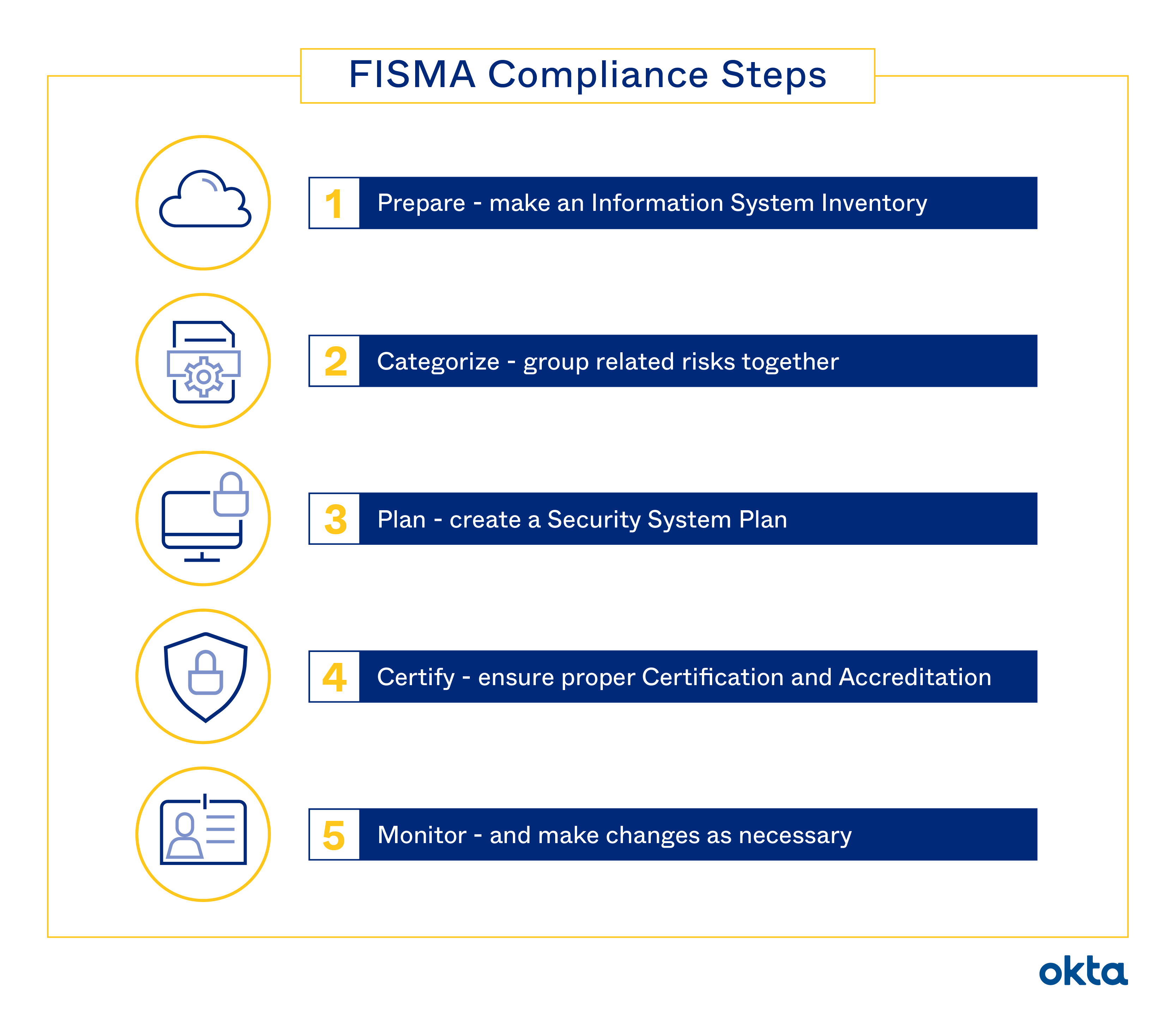 FISMA Compliance: Definition Regulations Requirements Okta Australia