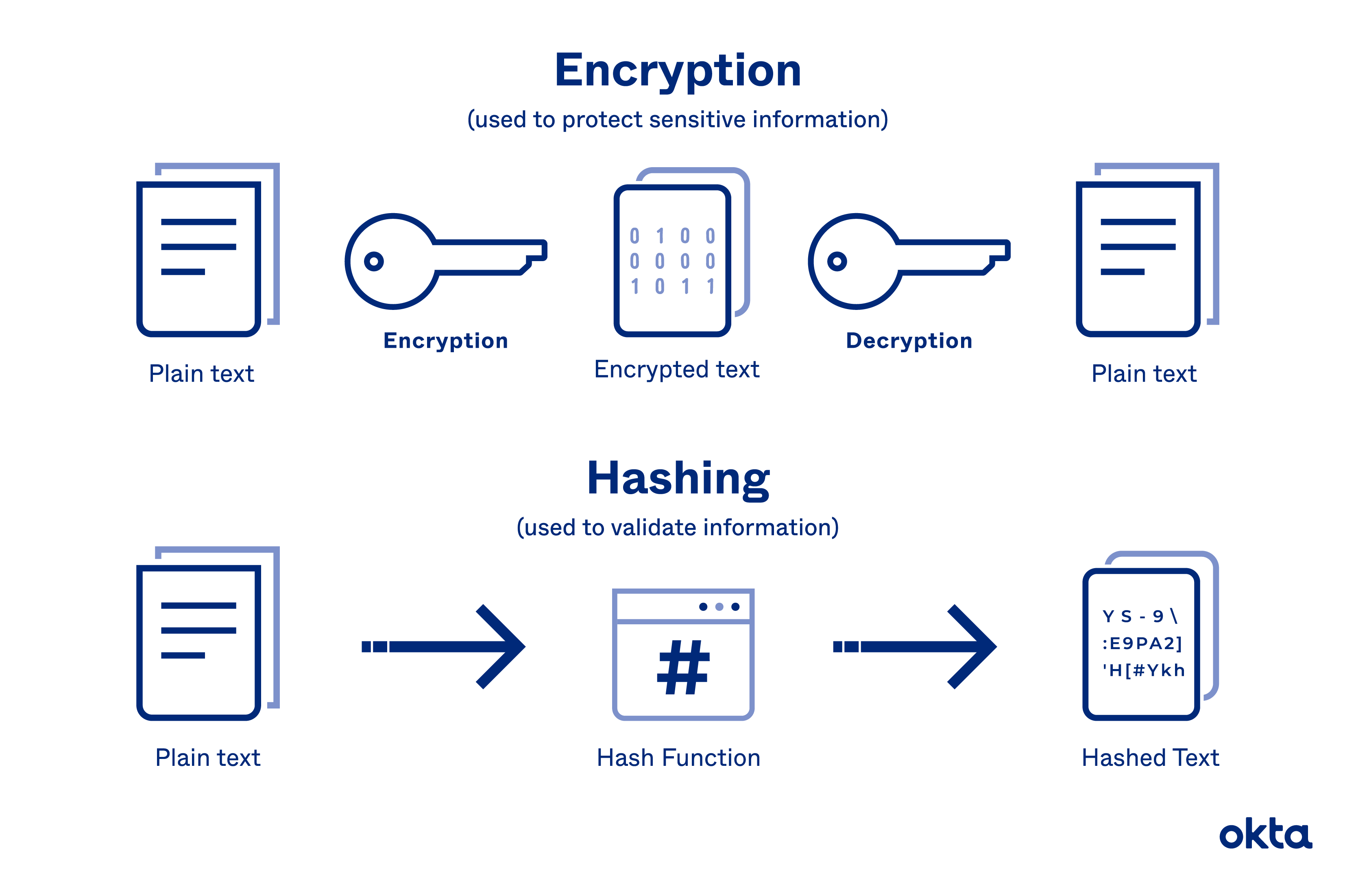 Hashing - Teil 3