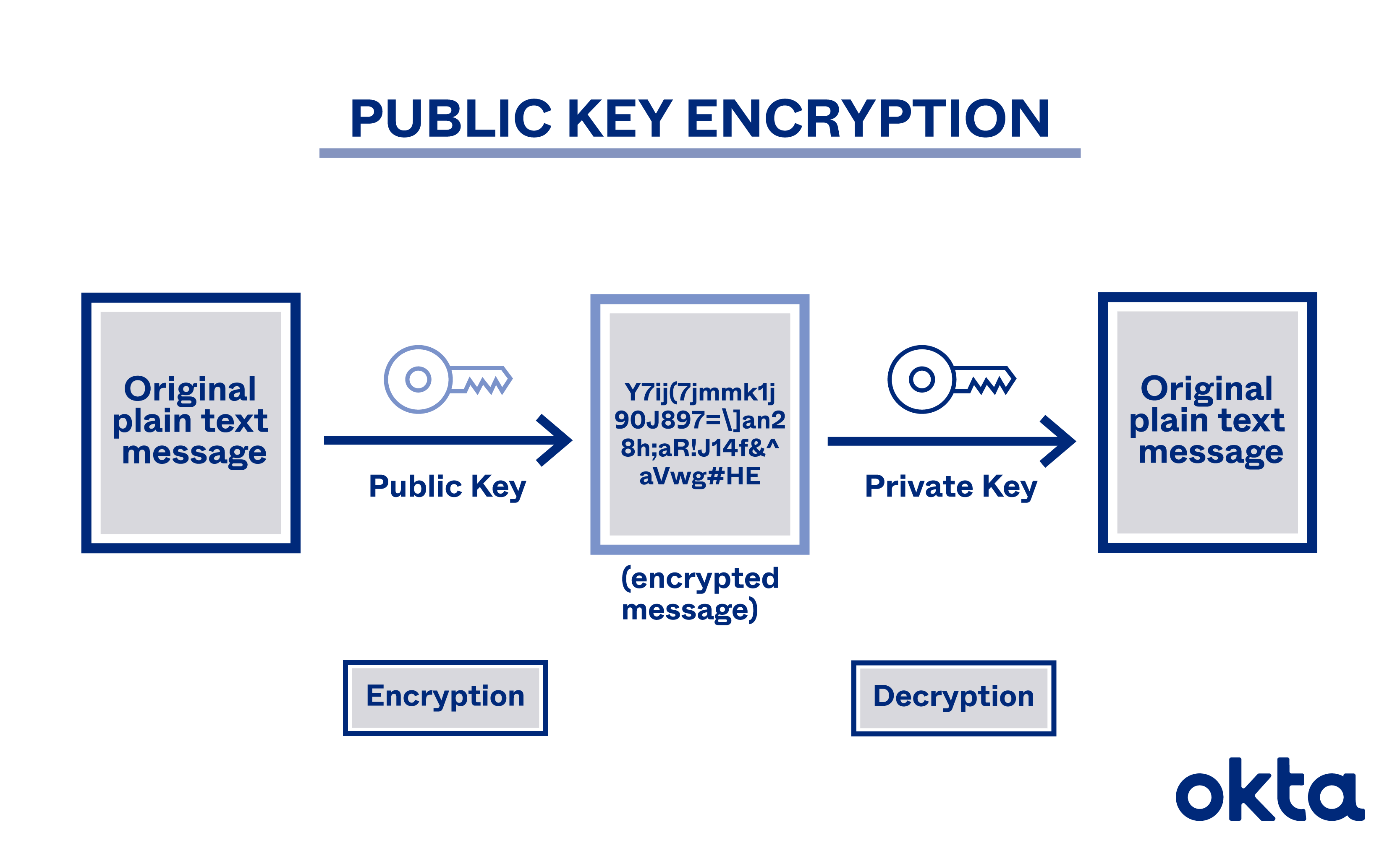 Encryption Public Keys