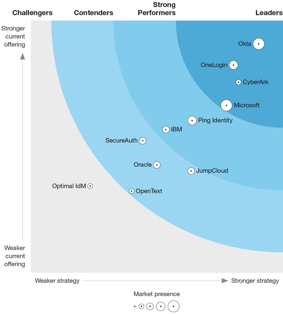 Employee Single Sign-On (SSO) to Apps