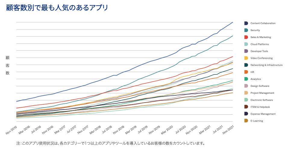 Businesses At Work 22 Okta 業務アプリの利用動向に関するレポート