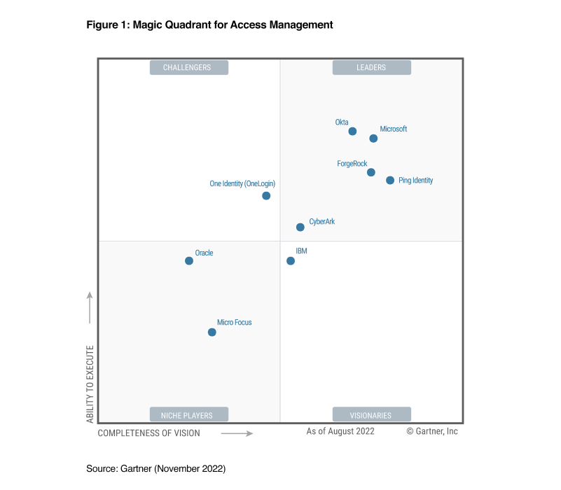 Okta Industry Recognition - Gartner and Forrester Analyst Research | Okta