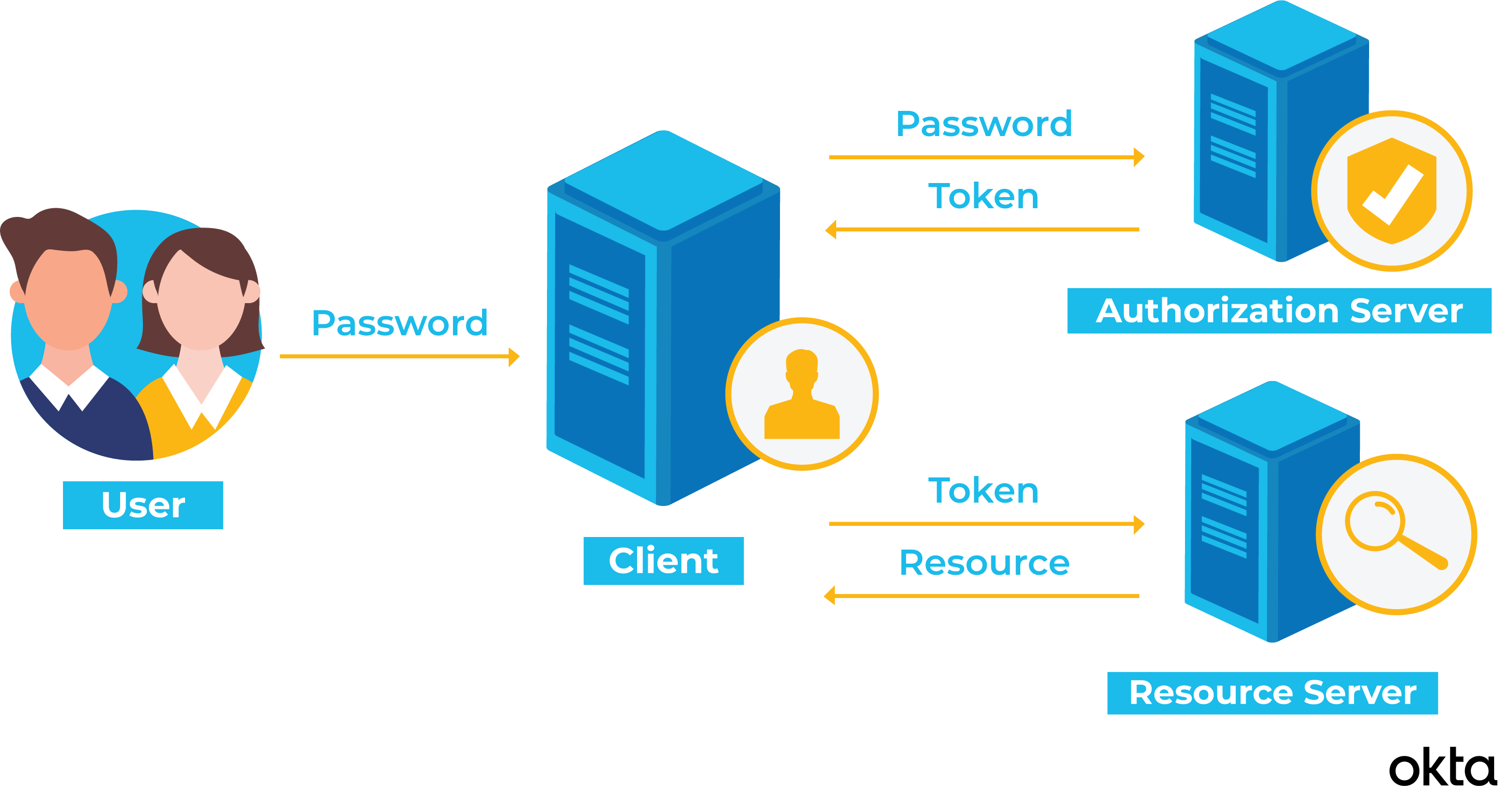 JWTとは？トークンベースの認証の仕様とJWTのメリット、デメリット | Okta